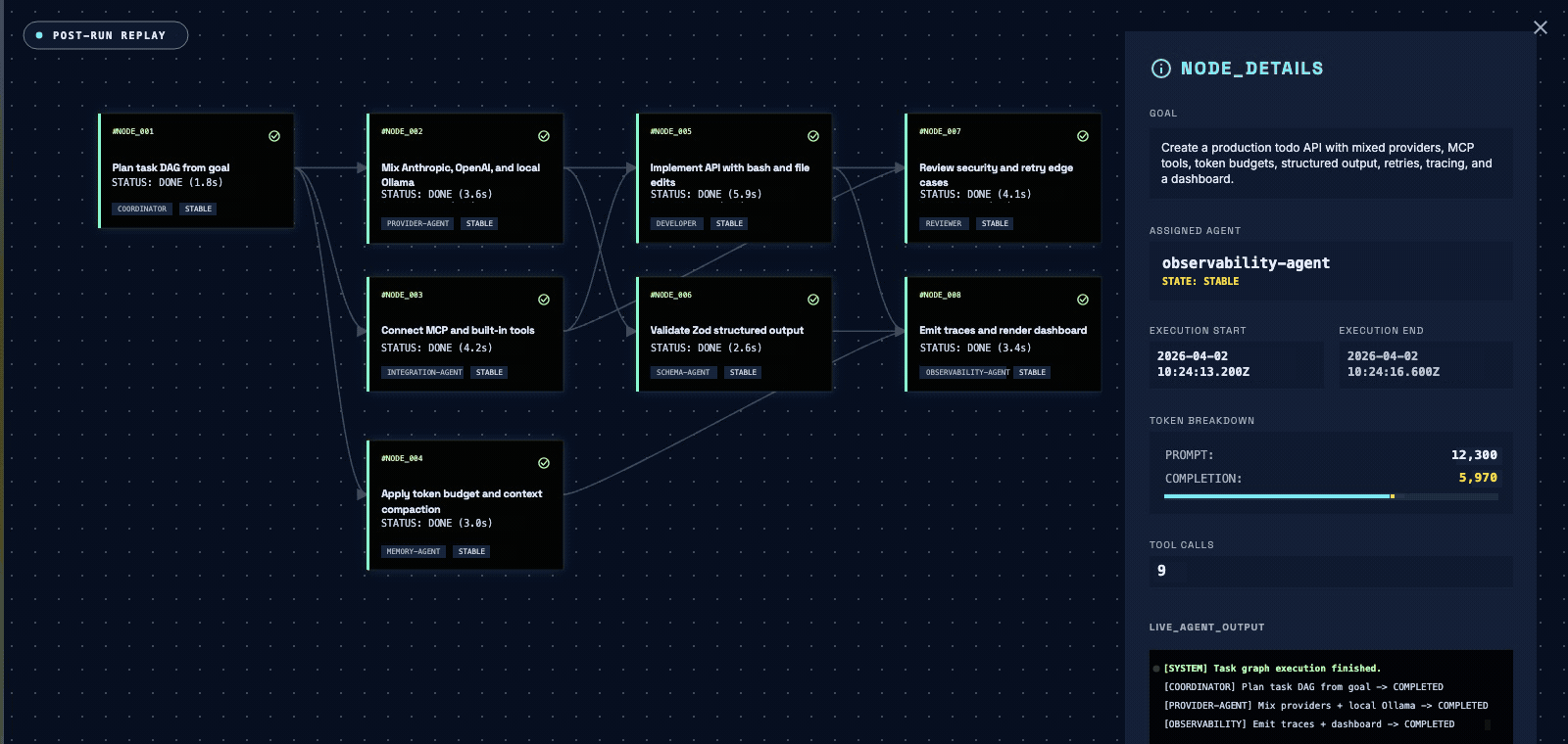 Post-run dashboard replaying a completed team run: the task DAG with per-node assignee, status, token breakdown, and the agent output log.